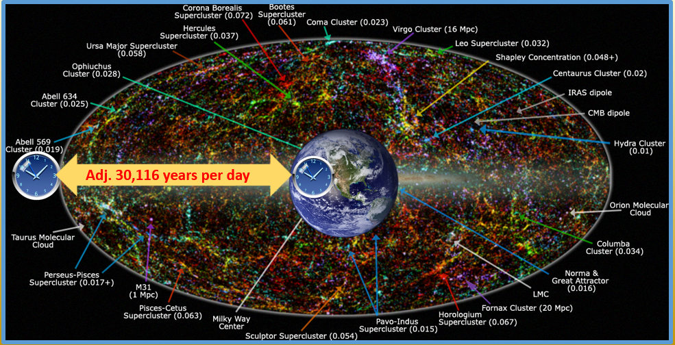 Astronomical Evolution is a Myth
