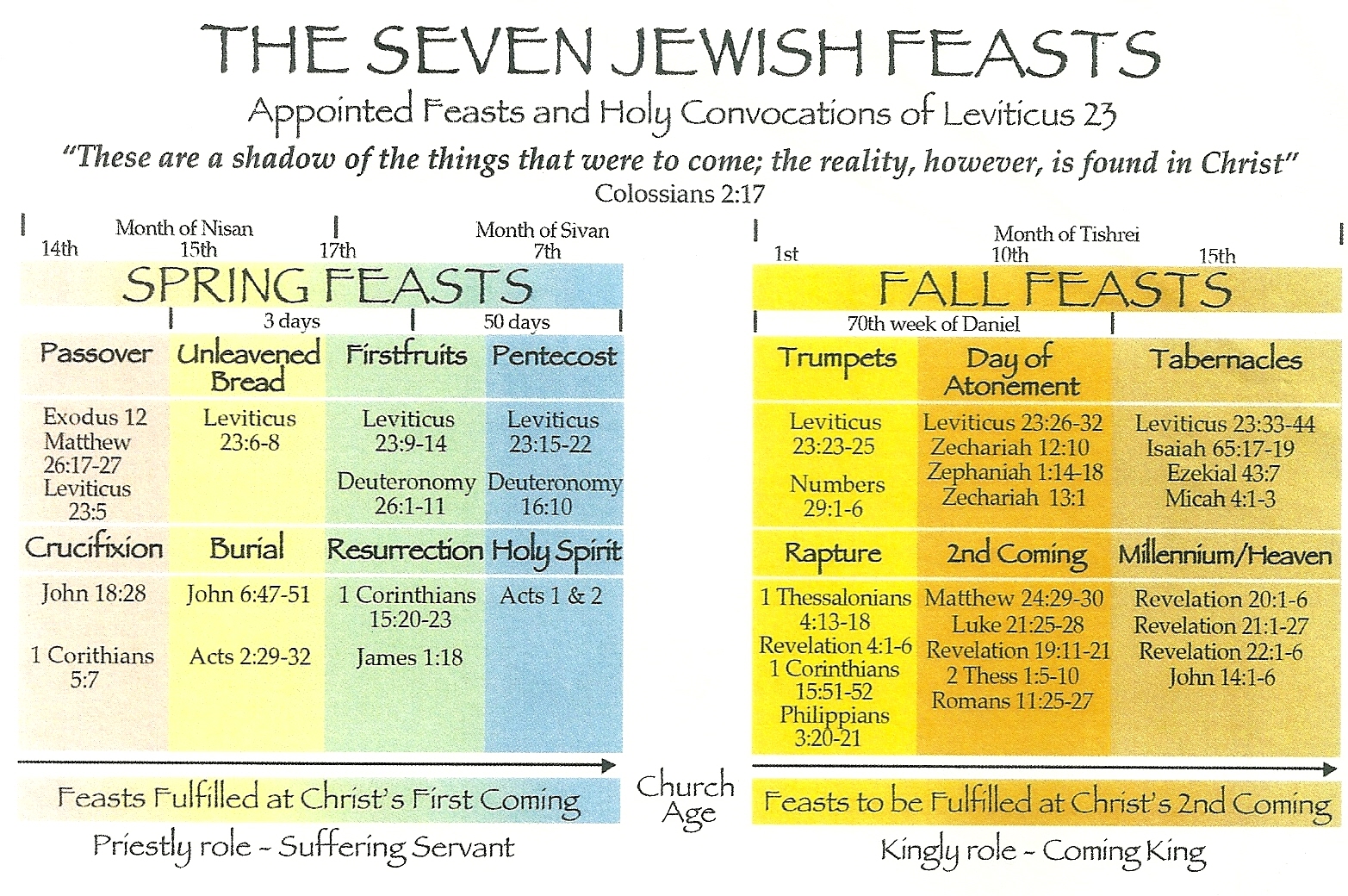 JEWISH FEASTS ARE SHADOWS OF JESUS THE MESSIAH Evolution is a Myth