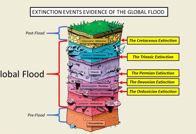 Global Flood – Evolution is a Myth